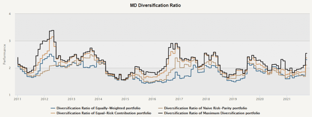 maximum diversification ratio